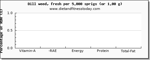 vitamin a, rae and nutritional content in vitamin a in dill